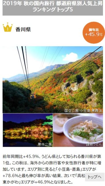 2019年 秋の国内旅行 都道府県別人気上昇ランキング トップ5　第一位香川県