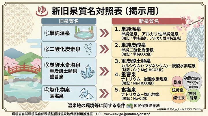 新旧泉質名対照表