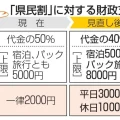 県民割に対する財政支援