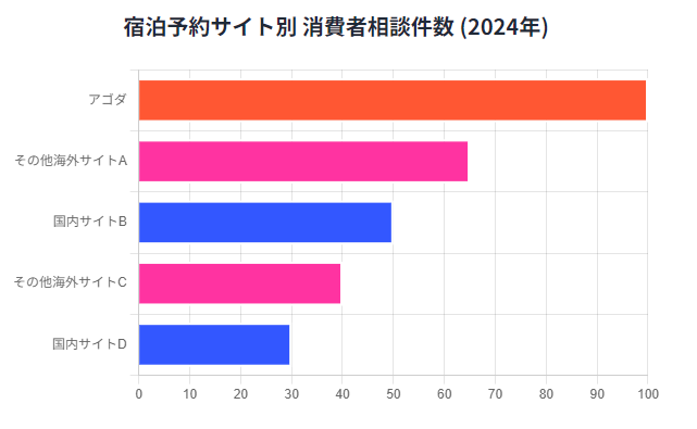宿泊予約サイト別 消費者相談件数 (2024年)