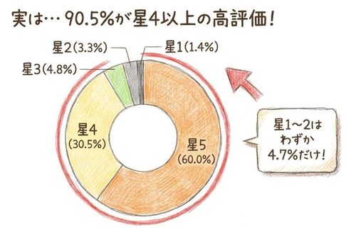 実は90.5%が★4以上の高評価