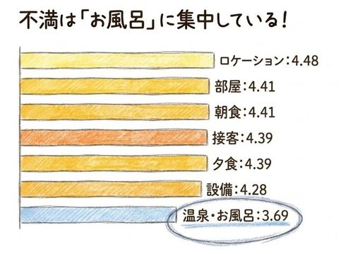 不満はお風呂に集中している